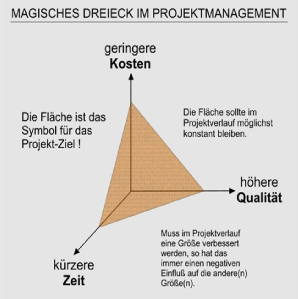 Magisches Dreieck im Projektmanagement